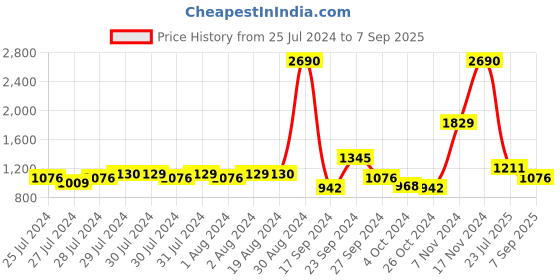 ajio.com baggit Textured Tote Bag baggit Price History Graph from 25 Jul 2024 to 7 Sep 2025