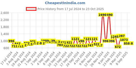 ajio.com baggit Tote Bag with Contrast Striped Panels baggit Price History Graph from 17 Jul 2024 to 22 Oct 2025
