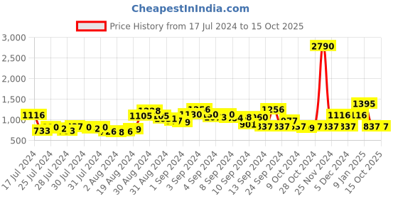 ajio.com baggit Tote Bag with Detachable Sling Strap baggit Price History Graph from 17 Jul 2024 to 15 Oct 2025