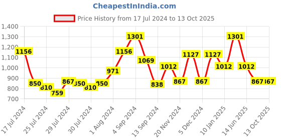 ajio.com baggit Tote Bag with Detachable Strap baggit Price History Graph from 17 Jul 2024 to 13 Oct 2025