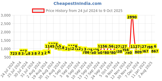 ajio.com baggit Tote Bag with Detachable Strap baggit Price History Graph from 24 Jul 2024 to 9 Oct 2025