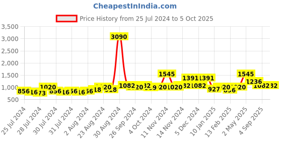 ajio.com baggit Tote Bag with Detachable Strap baggit Price History Graph from 25 Jul 2024 to 5 Oct 2025