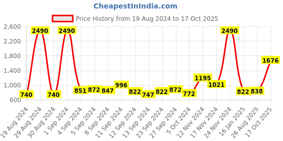 ajio.com baggit Tote Bag with Detachable Strap baggit Price History Graph from 19 Aug 2024 to 17 Oct 2025