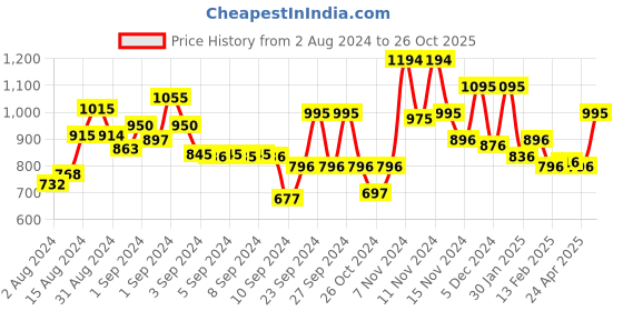 ajio.com baggit Tote Bag with Detachable Strap baggit Price History Graph from 2 Aug 2024 to 26 Oct 2025