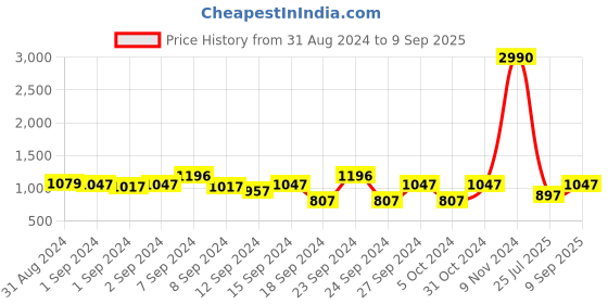 ajio.com baggit Tote Bag with Detachable Strap baggit Price History Graph from 31 Aug 2024 to 9 Sep 2025