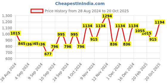 ajio.com baggit Tote Bag with Zip Closure baggit Price History Graph from 28 Aug 2024 to 20 Oct 2025