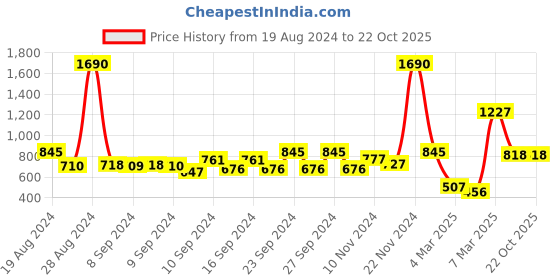 ajio.com baggit Tote Bag with Zip Closure baggit Price History Graph from 19 Aug 2024 to 22 Oct 2025