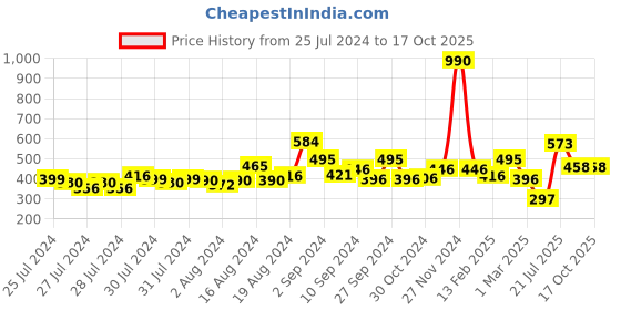 ajio.com baggit Travel Wallet with Snap-Button Closure baggit Price History Graph from 25 Jul 2024 to 16 Oct 2025