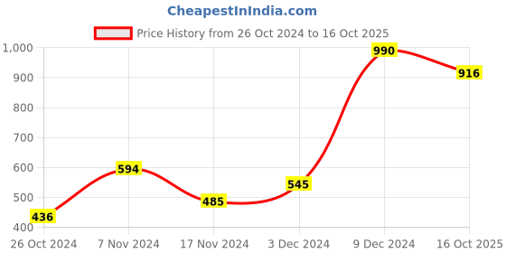 ajio.com baggit Travel Wallet with Snap-Button Closure baggit Price History Graph from 26 Oct 2024 to 16 Oct 2025