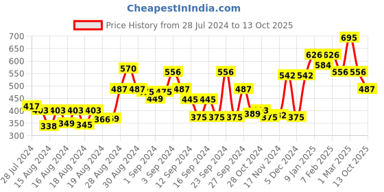 ajio.com baggit Tri-Fold Wallet with Metal Logo baggit Price History Graph from 28 Jul 2024 to 13 Oct 2025