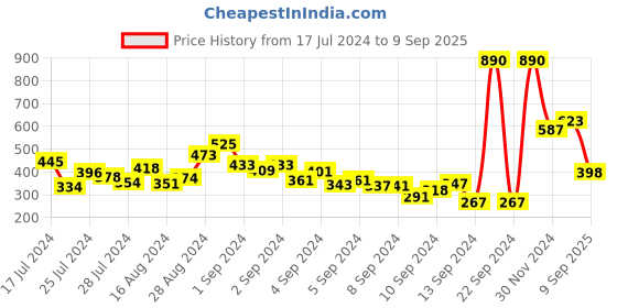 ajio.com baggit Tri-Fold Wallet with Snap-Button Closure baggit Price History Graph from 17 Jul 2024 to 9 Sep 2025