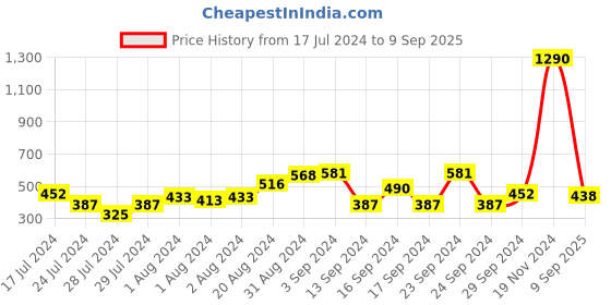 ajio.com baggit Tri-Fold Wallet with Snap-Button Closure baggit Price History Graph from 17 Jul 2024 to 9 Sep 2025