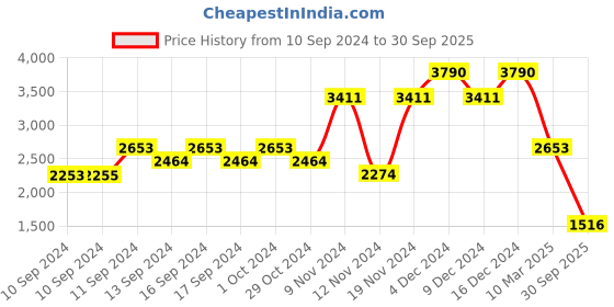 ajio.com baggit Women Backpack with Zip Closure baggit Price History Graph from 10 Sep 2024 to 30 Sep 2025