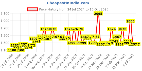 ajio.com baggit Women Baguette Bag with Brand Applique baggit Price History Graph from 24 Jul 2024 to 13 Oct 2025