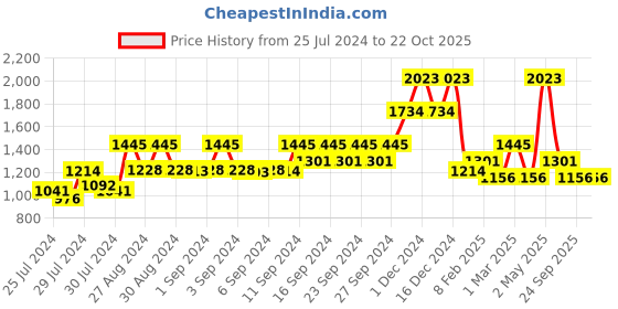 ajio.com baggit Women Baguette with Chain Strap baggit Price History Graph from 25 Jul 2024 to 21 Oct 2025