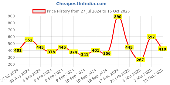 ajio.com baggit Women Bi-Fold Wallet baggit Price History Graph from 27 Jul 2024 to 15 Oct 2025