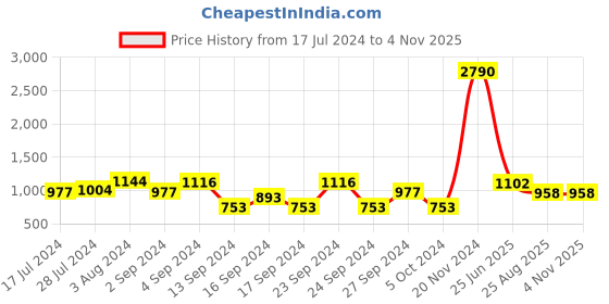 ajio.com baggit Women Checked Tote Bag with Double Handles baggit Price History Graph from 17 Jul 2024 to 2 Nov 2025