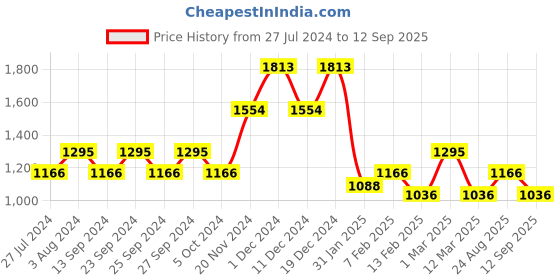 ajio.com baggit Women Colourblock Sling Bag baggit Price History Graph from 27 Jul 2024 to 12 Sep 2025