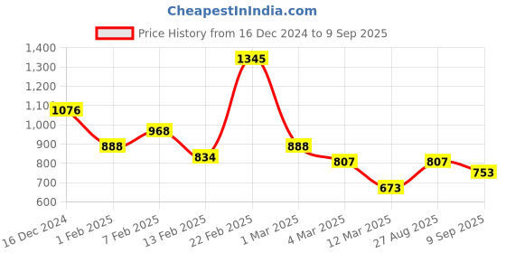 ajio.com baggit Women Colourblock Sling Bag baggit Price History Graph from 16 Dec 2024 to 9 Sep 2025
