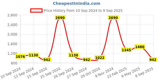 ajio.com baggit Women Colourblock Tote Bag baggit Price History Graph from 10 Sep 2024 to 9 Sep 2025