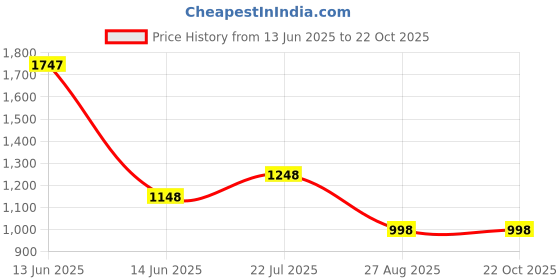 ajio.com baggit Women Colourblock Tote Bag baggit Price History Graph from 13 Jun 2025 to 21 Oct 2025