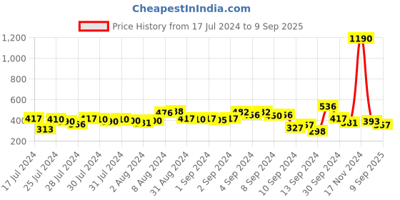 ajio.com baggit Women Colourblock Tri-Fold Wallet baggit Price History Graph from 17 Jul 2024 to 9 Sep 2025