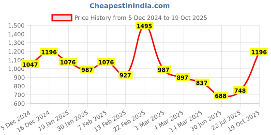 ajio.com baggit Women Croc-Embossed Sling Bag baggit Price History Graph from 5 Dec 2024 to 19 Oct 2025