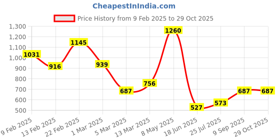ajio.com baggit Women Croc-Embossed Sling Bag baggit Price History Graph from 9 Feb 2025 to 28 Oct 2025