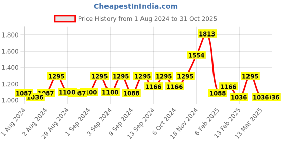 ajio.com baggit Women Handbag with Detachable Strap baggit Price History Graph from 1 Aug 2024 to 31 Oct 2025