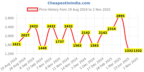 ajio.com baggit Women Hobo Bag with Wallet baggit Price History Graph from 19 Aug 2024 to 1 Nov 2025