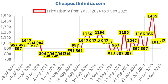 ajio.com baggit Women Patterned Shoulder Bag with Detachable Strap baggit Price History Graph from 26 Jul 2024 to 9 Sep 2025