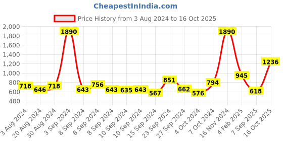 ajio.com baggit Women Printed Sling Bag baggit Price History Graph from 3 Aug 2024 to 16 Oct 2025