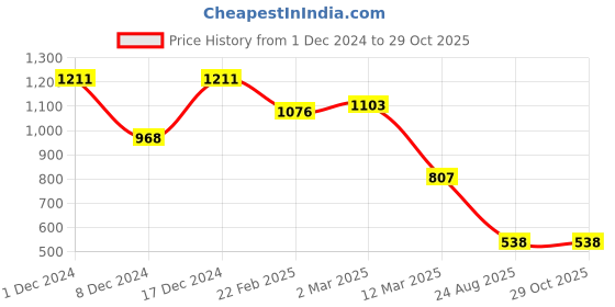 ajio.com baggit Women Printed Sling Bag baggit Price History Graph from 1 Dec 2024 to 28 Oct 2025