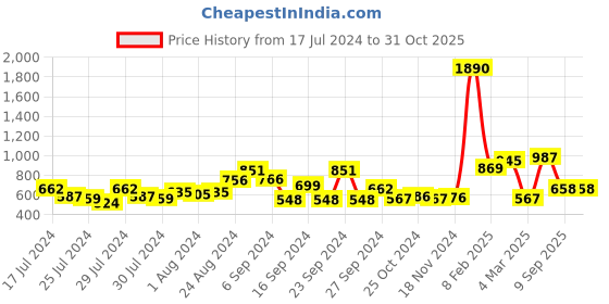 ajio.com baggit Women Quilted Sling Bag baggit Price History Graph from 17 Jul 2024 to 30 Oct 2025