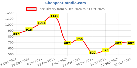 ajio.com baggit Women Quilted Sling Bag baggit Price History Graph from 5 Dec 2024 to 30 Oct 2025