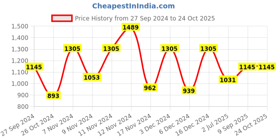 ajio.com baggit Women Satchel Bag with Detachable Shoes baggit Price History Graph from 27 Sep 2024 to 23 Oct 2025