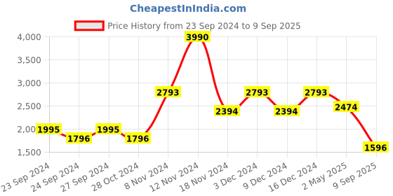ajio.com baggit Women Satchel with Detachable Strap baggit Price History Graph from 23 Sep 2024 to 9 Sep 2025