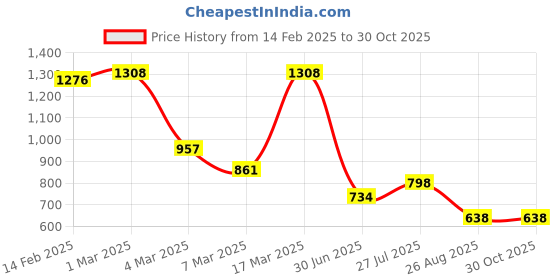 ajio.com baggit Women Shoulder Bag with Chain Accent baggit Price History Graph from 14 Feb 2025 to 30 Oct 2025