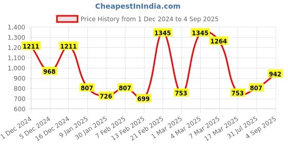 ajio.com baggit Women Shoulder Bag with Detachable Strap baggit Price History Graph from 1 Dec 2024 to 4 Sep 2025