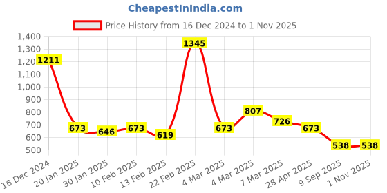 ajio.com baggit Women Shoulder Bag with Detachable Strap baggit Price History Graph from 16 Dec 2024 to 31 Oct 2025