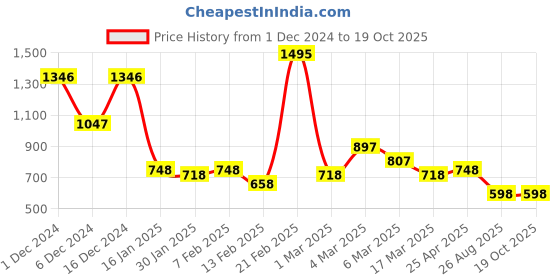 ajio.com baggit Women Shoulder Bag with Double Handles baggit Price History Graph from 1 Dec 2024 to 17 Oct 2025