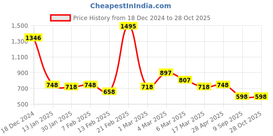 ajio.com baggit Women Shoulder Bag with Dual Handles baggit Price History Graph from 18 Dec 2024 to 28 Oct 2025