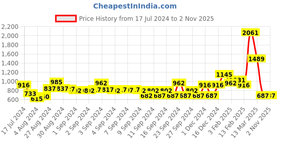 ajio.com baggit Women Shoulder Bag with Metal Logo baggit Price History Graph from 17 Jul 2024 to 1 Nov 2025