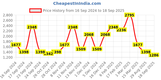 ajio.com baggit Women Shoulder Bag with Wallet baggit Price History Graph from 16 Sep 2024 to 18 Sep 2025