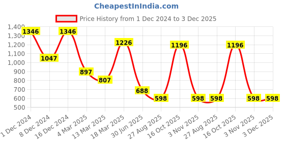ajio.com baggit Women Shoulder Bag with Zip Closure baggit Price History Graph from 1 Dec 2024 to 2 Dec 2025