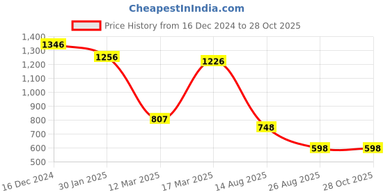 ajio.com baggit Women Shoulder Bag with Zip Closure baggit Price History Graph from 16 Dec 2024 to 28 Oct 2025