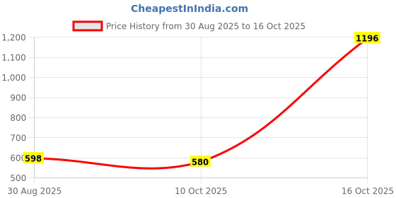ajio.com baggit Women Shoulder Bag with Zip Closure baggit Price History Graph from 30 Aug 2025 to 16 Oct 2025