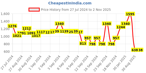 ajio.com baggit Women Sling Bag baggit Price History Graph from 27 Jul 2024 to 1 Nov 2025