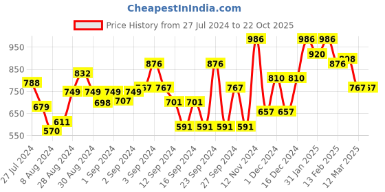 ajio.com baggit Women Sling Bag baggit Price History Graph from 27 Jul 2024 to 21 Oct 2025