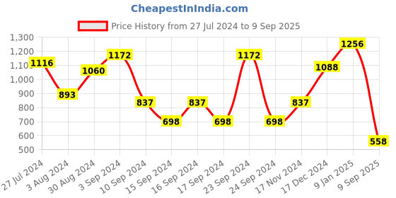 ajio.com baggit Women Sling Bag baggit Price History Graph from 27 Jul 2024 to 9 Sep 2025